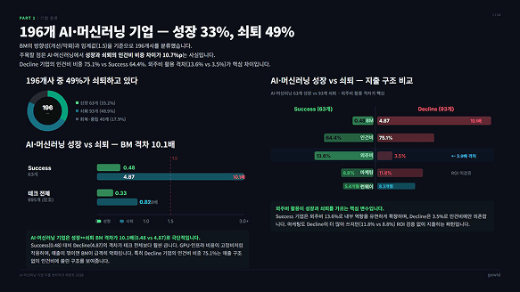 AI·머신러닝 기업 성장 vs 쇠퇴