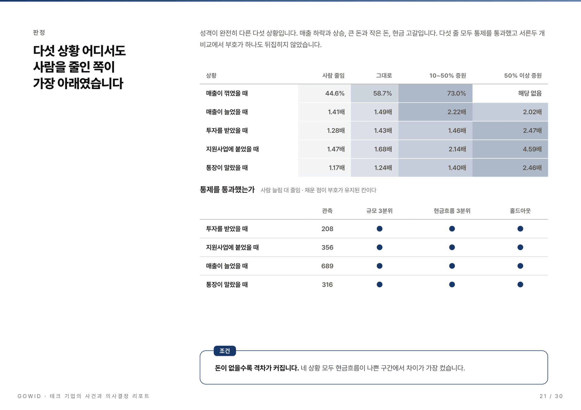 테크 기업의 사건과 의사결정 리포트 2026 - 다섯 상황 판정표