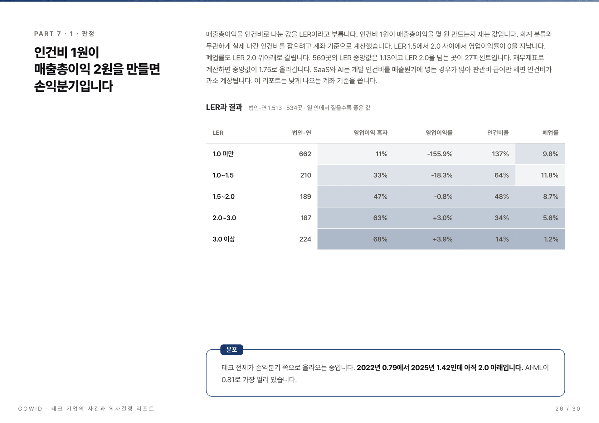 테크 기업의 사건과 의사결정 리포트 2026 - 인건비 효율(LER) 구간별 결과